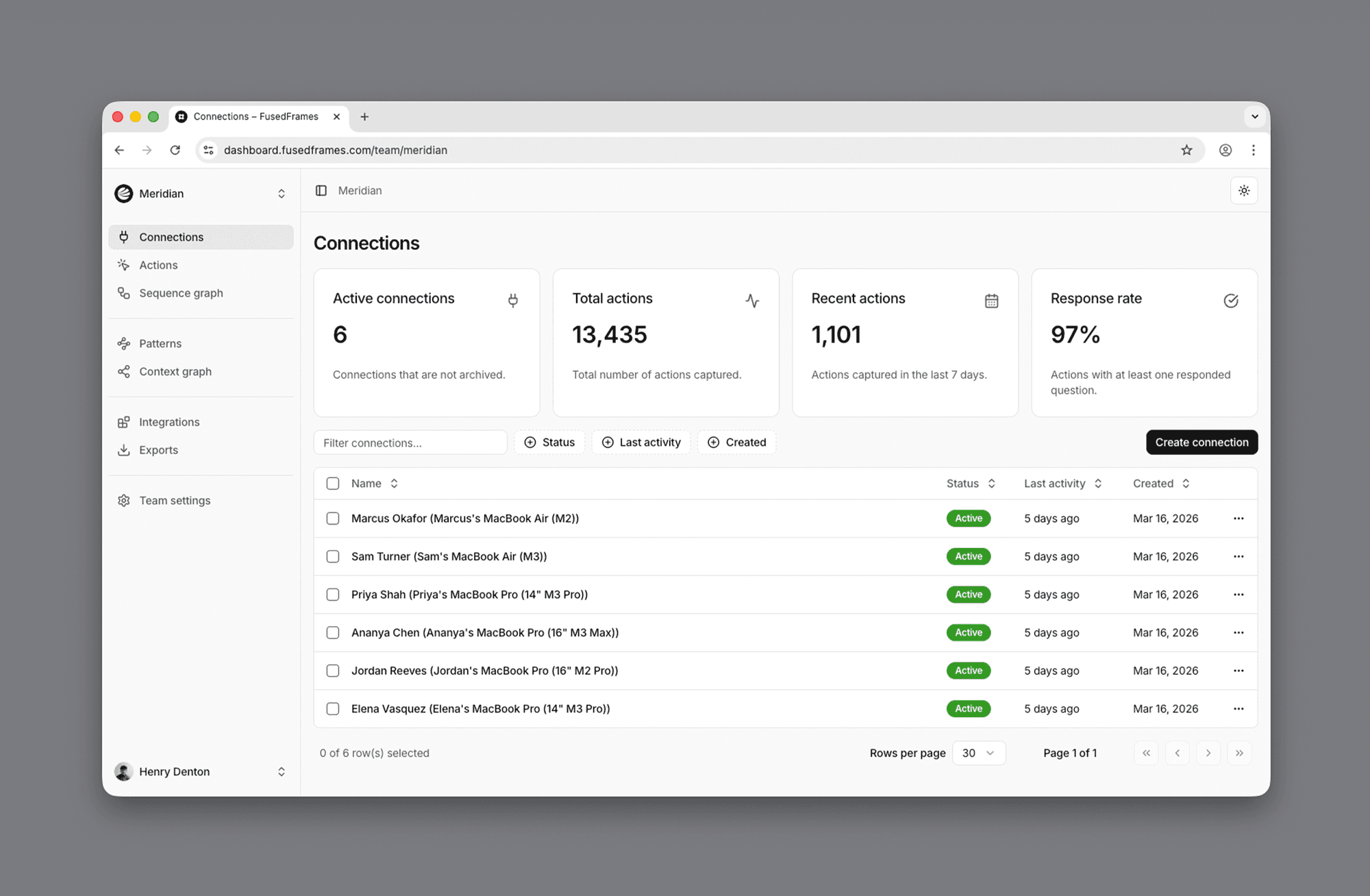 Team root page in the FusedFrames dashboard with metric cards for active connections, total actions, recent actions and response rate above a table of macOS Desktop app connections.