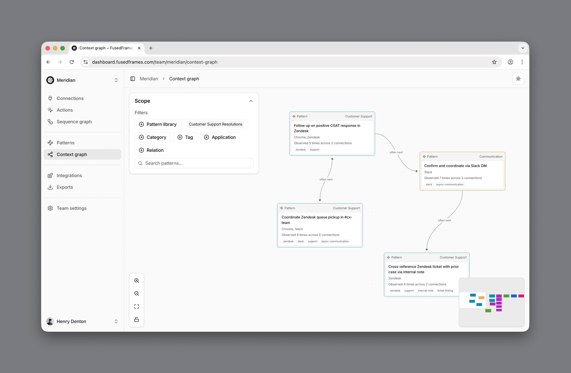 Context graph view in the FusedFrames dashboard showing four pattern cards from the Customer Support Resolutions library connected by labelled edges, with category, tag, application and relation filters in the left panel.